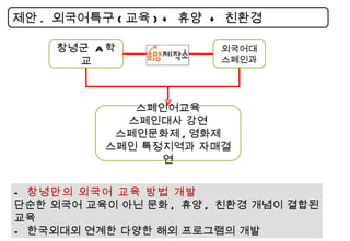 제안 .  외국어특구 ( 교육 ) +  휴양  +  친환경 -  창녕만의 외국어 교육 방법 개발 단순한 외국어 교육이 아닌 문화 ,  휴양 ,  친환경 개념이 결합된 교육 -  한국외대외 연계한 다양한 해외 프로그램의 개발 창녕군  A 학교 외국어대 스페인과 스페인어교육 스페인대사 강연 스페인문화제 , 영화제 스페인 특정지역과 자매결연 
