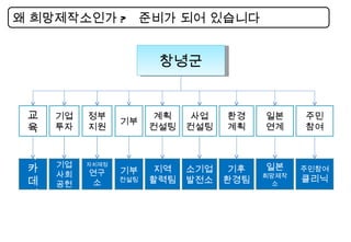 왜 희망제작소인가 ?  준비가 되어 있습니다  창녕군 교육 기업 투자 정부 지원 기부 계획 컨설팅 사업 컨설팅 환경 계획 일본 연계 아카데미 기업 사회 공헌 자치재정 연구소 기부 컨설팅 지역 활력팀 소기업 발전소 기후 환경팀 일본 희망제작소 주민 참여 주민참여 클리닉 
