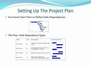 Setting Up The Project Plan
 Use Gantt Chart View to Define Tasks Dependencies
 The Four Task Dependency Types
 