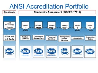 ANSI Accreditation Portfolio Conformity Assessment (ISO/IEC 17011) Product Certifiers Personnel Certifiers SDO’s and  U.S. TAGs ANSI Procedures “ Essential Requirements” Standards Laboratories Inspection Bodies ISO/IEC 14065 ISO/IEC 17021 ISO/IEC  17024 ISO/IEC  17025 ISO/IEC  17020 Management System  Certifiers ISO/IEC 17065 Greenhouse Gas Verifiers 