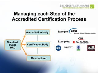 Managing each Step of the  Accredited Certification Process Standard  owner  BRC Accreditation body  Certification Body  Manufacturer Examples: Example:  QMI ISA  CERT 