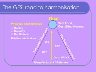 The GFSI road to harmonisation Goal Safe Food Cost Effectiveness Manufacturers / Retailers G uidance Document Guidance Document Dutch HACCP BRC IFS SQF ,[object Object],[object Object],[object Object],[object Object],[object Object]
