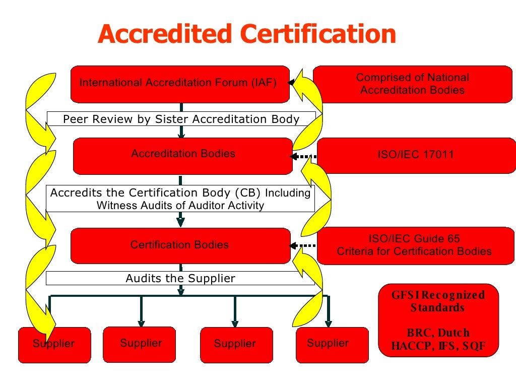 GFSI Ensuring Safety Through Certification Silliker Global Certif…
