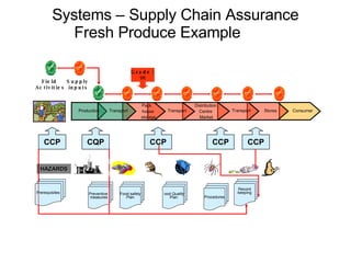 SQF  Systems – Supply Chain Assurance Fresh Produce Example 13 Food safety Plan Preventive  measures Procedures F ood Quality Plan Record keeping CCP CCP CCP CQP CCP HAZARDS Prerequisites Supply  inputs Field  Activities Grade  /  Wt Consumer Stores Transport Distribution  Centre  Market Transport Pack house storage Transport Production 