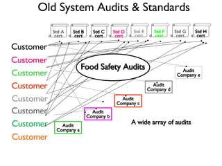 Old System Audits & Standards A wide array of audits Customer Customer Customer Customer Customer Customer Customer Customer Std A cert Std B cert Std C cert Std D cert Std E cert Std F cert Std G cert Std H cert Audit Company a Audit Company b Audit Company c Audit Company d Audit Company e Food Safety Audits   