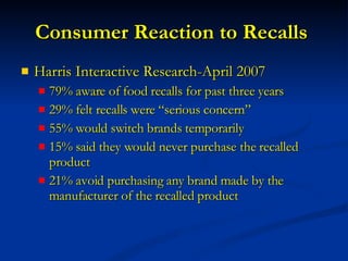 Consumer Reaction to Recalls  Harris Interactive Research-April 2007 79% aware of food recalls for past three years 29% felt recalls were “serious concern” 55% would switch brands temporarily 15% said they would never purchase the recalled product 21% avoid purchasing any brand made by the manufacturer of the recalled product  