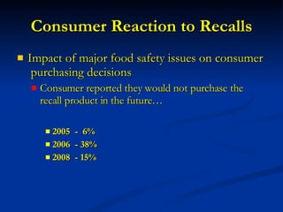 Consumer Reaction to Recalls Impact of major food safety issues on consumer  purchasing decisions Consumer reported they would not purchase the recall product in the future… 2005  -  6% 2006  - 38% 2008  - 15% FMI Trends 2008 