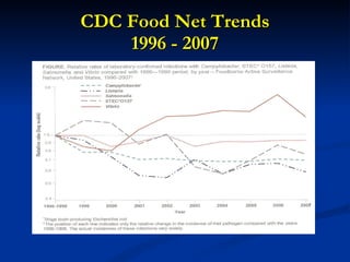 CDC Food Net Trends 1996 - 2007 Updated March 2008 
