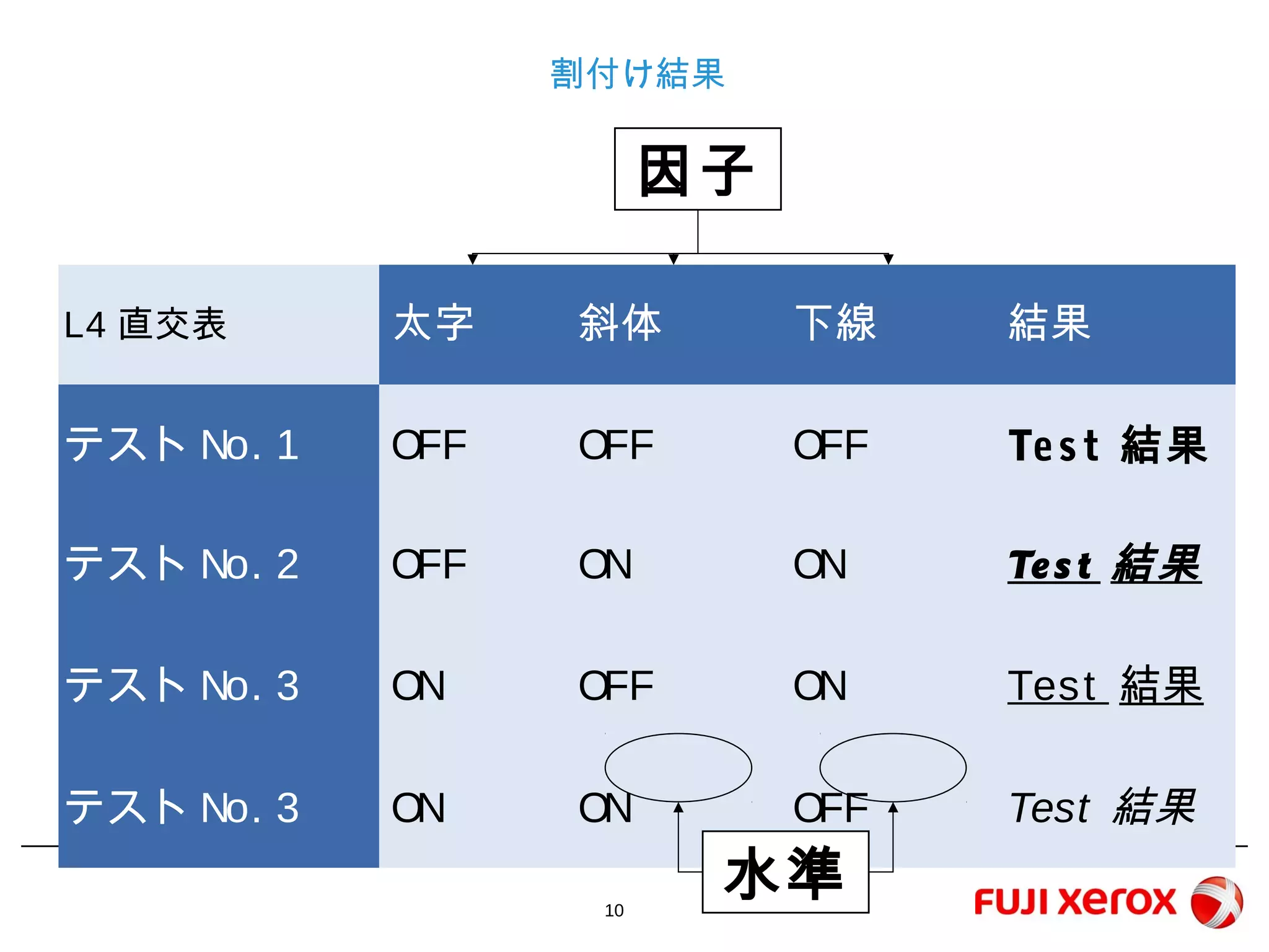 10
割付け結果
L4直交表 太字 斜体 下線 結果
テストNo.1 OFF OFF OFF Test結果
テストNo.2 OFF ON ON Test結果
テストNo.3 ON OFF ON Test結果
テストNo.3 ON ON OFF Test結果
因子
水準
 