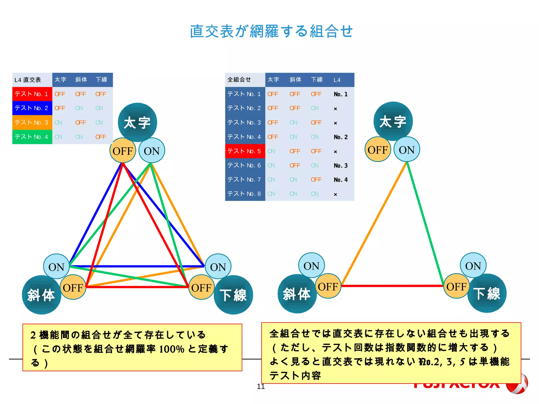11
下線
太字
斜体
直交表が網羅する組合せ
2機能間の組合せが全て存在している
（この状態を組合せ網羅率100%と定義する）
全組合せでは直交表に存在しない組合せも出現する
（ただし、テスト回数は指数関数的に増大する）
よく見ると直交表では現れないNo.2, 3, 5は単機能テスト内容
OFF ON
ON
OFF OFF
ON
OFF ON
ON
OFF OFF
ON
太字
斜体 下線
L4直交表 太字 斜体 下線
テストNo.1 OFF OFF OFF
テストNo.2 OFF ON ON
テストNo.3 ON OFF ON
テストNo.4 ON ON OFF
全組合せ 太字 斜体 下線 L4
テストNo.1 OFF OFF OFF No.1
テストNo.2 OFF OFF ON ×
テストNo.3 OFF ON OFF ×
テストNo.4 OFF ON ON No.2
テストNo.5 ON OFF OFF ×
テストNo.6 ON OFF ON No.3
テストNo.7 ON ON OFF No.4
テストNo.8 ON ON ON ×
 