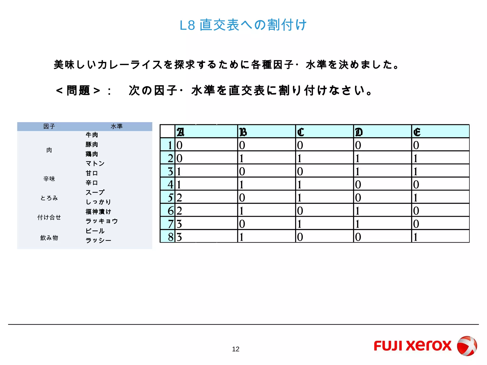 12
L8直交表への割付け
美味しいカレーライスを探求するために各種因子・水準を決めました。
＜問題＞： 次の因子・水準を直交表に割り付けなさい。
因子 水準
肉
牛肉
豚肉
鶏肉
マトン
辛味
甘口
辛口
とろみ
スープ
しっかり
付け合せ
福神漬け
ラッキョウ
飲み物
ビール
ラッシー
B C D E
1 0 0 0 0
2 1 1 1 1
3 0 0 1 1
4 1 1 0 0
5 0 1 0 1
6 1 0 1 0
7 0 1 1 0
8 1 0 0 1
A
0
0
1
3
1
2
2
3
 