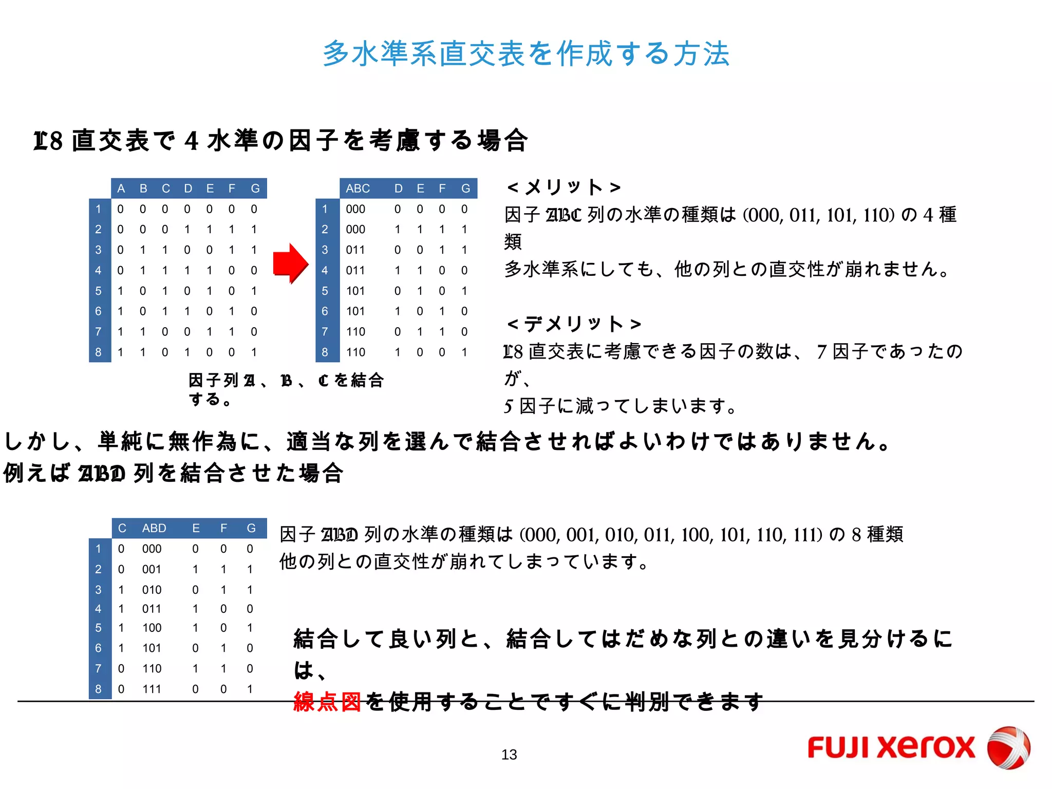 13
多水準系直交表を作成する方法
L8直交表で4水準の因子を考慮する場合
＜メリット＞
因子ABC列の水準の種類は(000, 011, 101, 110)の4種類
多水準系にしても、他の列との直交性が崩れません。
＜デメリット＞
L8直交表に考慮できる因子の数は、7因子であったのが、
5因子に減ってしまいます。
因子列A、B、Cを結合する。
しかし、単純に無作為に、適当な列を選んで結合させればよいわけではありません。
例えばABD列を結合させた場合
因子ABD列の水準の種類は(000, 001, 010, 011, 100, 101, 110, 111)の8種類
他の列との直交性が崩れてしまっています。
結合して良い列と、結合してはだめな列との違いを見分けるには、
線点図を使用することですぐに判別できます
A B C D E F G
1 0 0 0 0 0 0 0
2 0 0 0 1 1 1 1
3 0 1 1 0 0 1 1
4 0 1 1 1 1 0 0
5 1 0 1 0 1 0 1
6 1 0 1 1 0 1 0
7 1 1 0 0 1 1 0
8 1 1 0 1 0 0 1
ABC D E F G
1 000 0 0 0 0
2 000 1 1 1 1
3 011 0 0 1 1
4 011 1 1 0 0
5 101 0 1 0 1
6 101 1 0 1 0
7 110 0 1 1 0
8 110 1 0 0 1
C ABD E F G
1 0 000 0 0 0
2 0 001 1 1 1
3 1 010 0 1 1
4 1 011 1 0 0
5 1 100 1 0 1
6 1 101 0 1 0
7 0 110 1 1 0
8 0 111 0 0 1
 