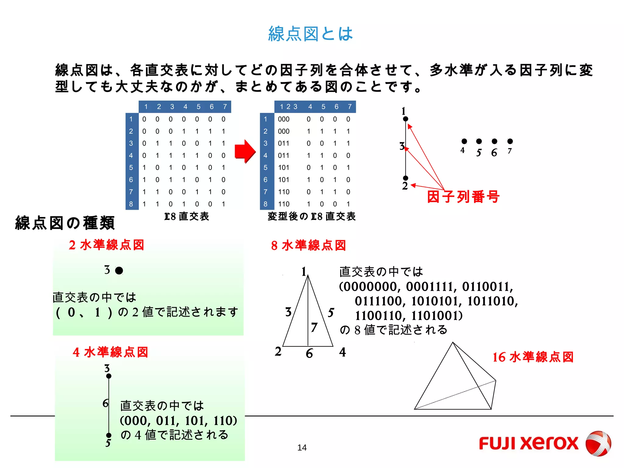 14
線点図は、各直交表に対してどの因子列を合体させて、多水準が入る因子列に変型しても大
丈夫なのかが、まとめてある図のことです。
線点図の種類
3
5
6
3
2水準線点図
4水準線点図
8水準線点図
1
3
2 6
5
4
7
直交表の中では
（0、1）の2値で記述されます
1
2
3
因子列番号
直交表の中では
(000, 011, 101, 110)
の4値で記述される
直交表の中では
(0000000, 0001111, 0110011,
0111100, 1010101, 1011010,
1100110, 1101001)
の8値で記述される
線点図とは
16水準線点図
１ ２ ３ ４ ５ ６ ７
1 0 0 0 0 0 0 0
2 0 0 0 1 1 1 1
3 0 1 1 0 0 1 1
4 0 1 1 1 1 0 0
5 1 0 1 0 1 0 1
6 1 0 1 1 0 1 0
7 1 1 0 0 1 1 0
8 1 1 0 1 0 0 1
１２３ ４ ５ ６ ７
1 000 0 0 0 0
2 000 1 1 1 1
3 011 0 0 1 1
4 011 1 1 0 0
5 101 0 1 0 1
6 101 1 0 1 0
7 110 0 1 1 0
8 110 1 0 0 1
4 6 75
L8直交表 変型後のL8直交表
 