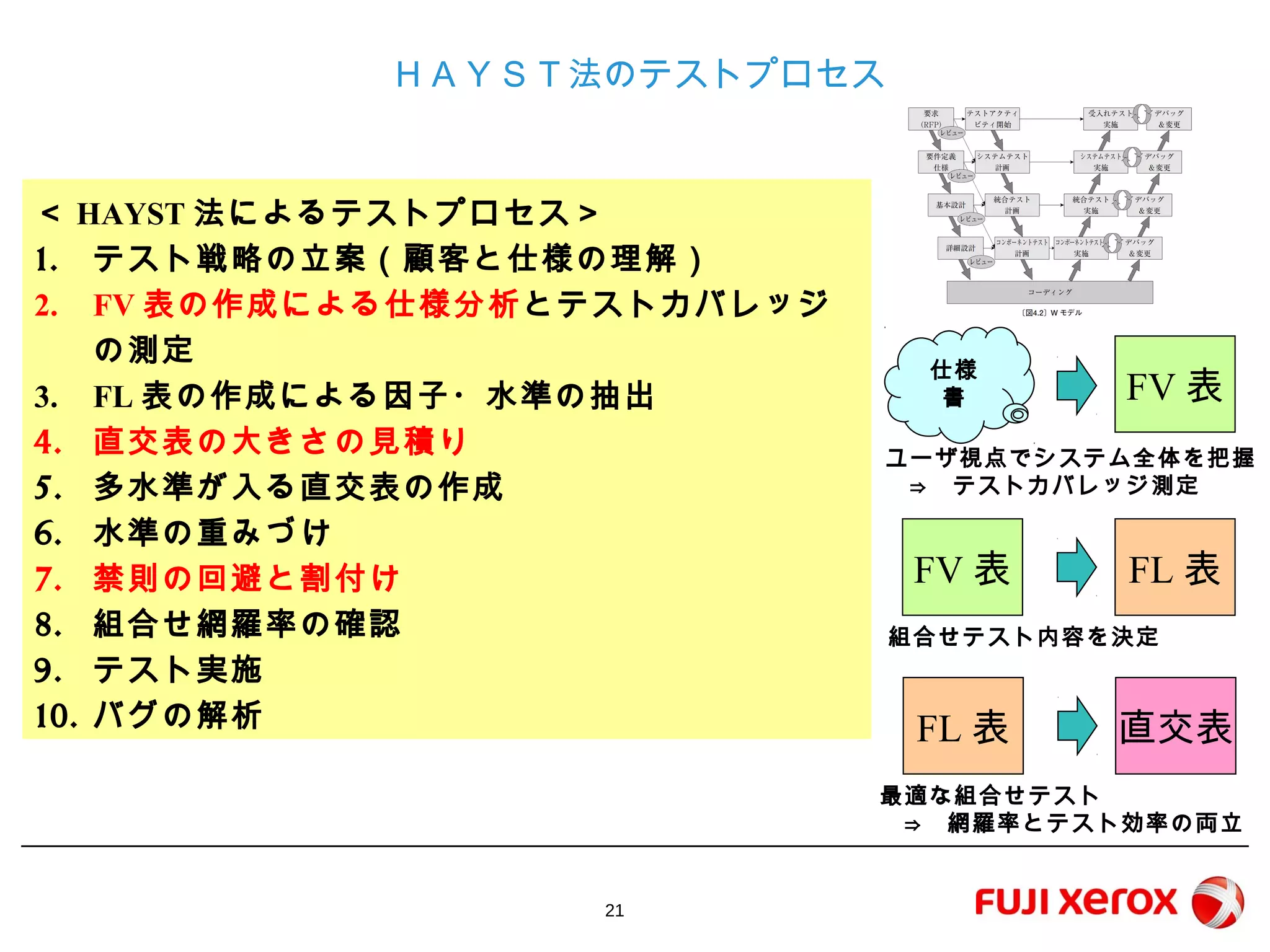 21
ＨＡＹＳＴ法のテストプロセス
＜HAYST法によるテストプロセス＞
1. テスト戦略の立案（顧客と仕様の理解）
2. FV表の作成による仕様分析とテストカバレッジの測定
3. FL表の作成による因子・水準の抽出
4. 直交表の大きさの見積り
5. 多水準が入る直交表の作成
6. 水準の重みづけ
7. 禁則の回避と割付け
8. 組合せ網羅率の確認
9. テスト実施
10. バグの解析
仕様書 FV表
ユーザ視点でシステム全体を把握
⇒ テストカバレッジ測定
FV表 FL表
組合せテスト内容を決定
FL表 直交表
最適な組合せテスト
⇒ 網羅率とテスト効率の両立
 