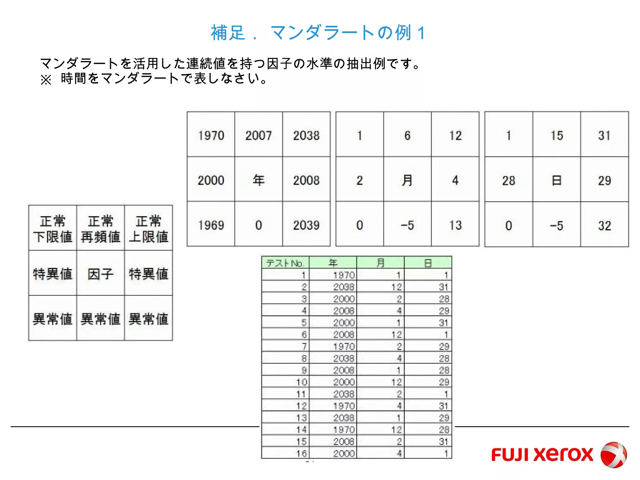 34
補足． マンダラートの例１
マンダラートを活用した連続値を持つ因子の水準の抽出例です。
※ 時間をマンダラートで表しなさい。
 