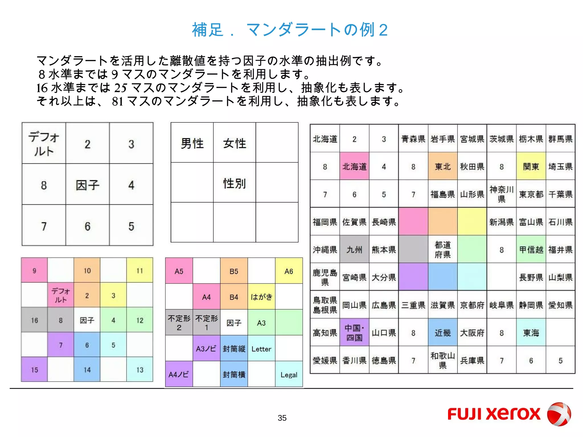 35
補足． マンダラートの例２
マンダラートを活用した離散値を持つ因子の水準の抽出例です。
８水準までは9マスのマンダラートを利用します。
16水準までは25マスのマンダラートを利用し、抽象化も表します。
それ以上は、81マスのマンダラートを利用し、抽象化も表します。
 