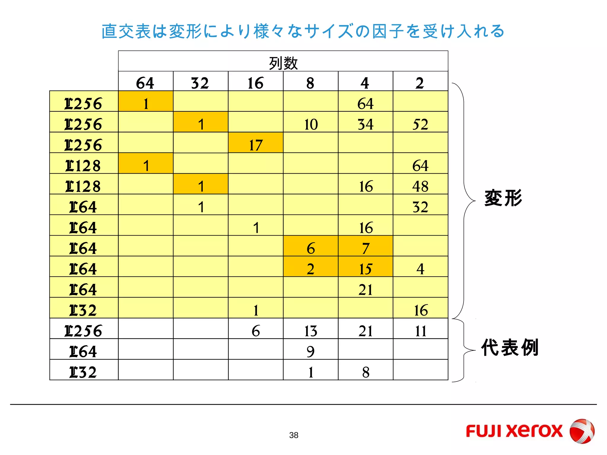 38
17
直交表は変形により様々なサイズの因子を受け入れる
L256
L256
L256
L128
L128
L64
64 32 16 8 4 2
L64
L64
L64
1 64
１ 10
１
16１
１
１
34 52
64
48
16
32
6 7
2 15 4
L64
L32
21
1 16
列数
L256 6 13 21 11
L64
L32
9
81
変形
代表例
 