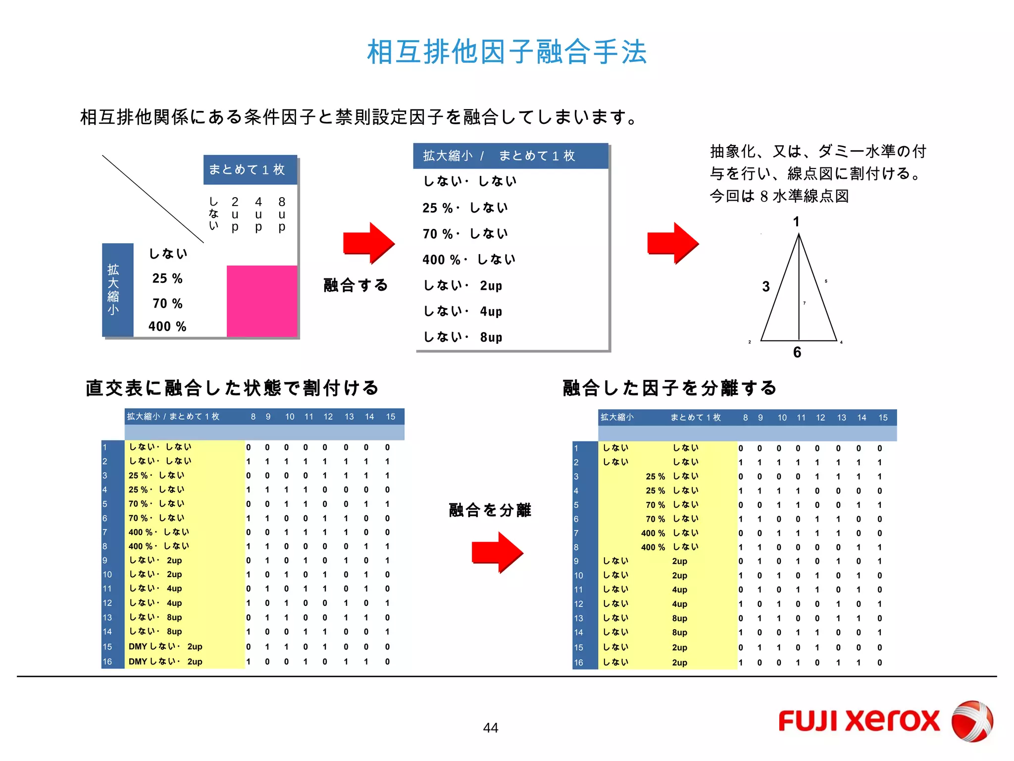 44
相互排他因子融合手法
融合する
抽象化、又は、ダミー水準の付与
を行い、線点図に割付ける。
今回は8水準線点図
1
3
2 6
5
4
7
直交表に融合した状態で割付ける 融合した因子を分離する
融合を分離
相互排他関係にある条件因子と禁則設定因子を融合してしまいます。
まとめて1枚
し
な
い
2
u
p
4
u
p
8
u
p
拡
大
縮
小
しない
25％
70％
400％
拡大縮小 / まとめて1枚
しない・しない
25％・しない
70％・しない
400％・しない
しない・2up
しない・4up
しない・8up
拡大縮小／まとめて1枚 8 9 10 11 12 13 14 15
1 しない・しない 0 0 0 0 0 0 0 0
2 しない・しない 1 1 1 1 1 1 1 1
3 25％・しない 0 0 0 0 1 1 1 1
4 25％・しない 1 1 1 1 0 0 0 0
5 70％・しない 0 0 1 1 0 0 1 1
6 70％・しない 1 1 0 0 1 1 0 0
7 400％・しない 0 0 1 1 1 1 0 0
8 400％・しない 1 1 0 0 0 0 1 1
9 しない・2up 0 1 0 1 0 1 0 1
10 しない・2up 1 0 1 0 1 0 1 0
11 しない・4up 0 1 0 1 1 0 1 0
12 しない・4up 1 0 1 0 0 1 0 1
13 しない・8up 0 1 1 0 0 1 1 0
14 しない・8up 1 0 0 1 1 0 0 1
15 DMYしない・2up 0 1 1 0 1 0 0 0
16 DMYしない・2up 1 0 0 1 0 1 1 0
拡大縮小 まとめて1枚 8 9 10 11 12 13 14 15
1 しない しない 0 0 0 0 0 0 0 0
2 しない しない 1 1 1 1 1 1 1 1
3 25％ しない 0 0 0 0 1 1 1 1
4 25％ しない 1 1 1 1 0 0 0 0
5 70％ しない 0 0 1 1 0 0 1 1
6 70％ しない 1 1 0 0 1 1 0 0
7 400％ しない 0 0 1 1 1 1 0 0
8 400％ しない 1 1 0 0 0 0 1 1
9 しない 2up 0 1 0 1 0 1 0 1
10 しない 2up 1 0 1 0 1 0 1 0
11 しない 4up 0 1 0 1 1 0 1 0
12 しない 4up 1 0 1 0 0 1 0 1
13 しない 8up 0 1 1 0 0 1 1 0
14 しない 8up 1 0 0 1 1 0 0 1
15 しない 2up 0 1 1 0 1 0 0 0
16 しない 2up 1 0 0 1 0 1 1 0
 