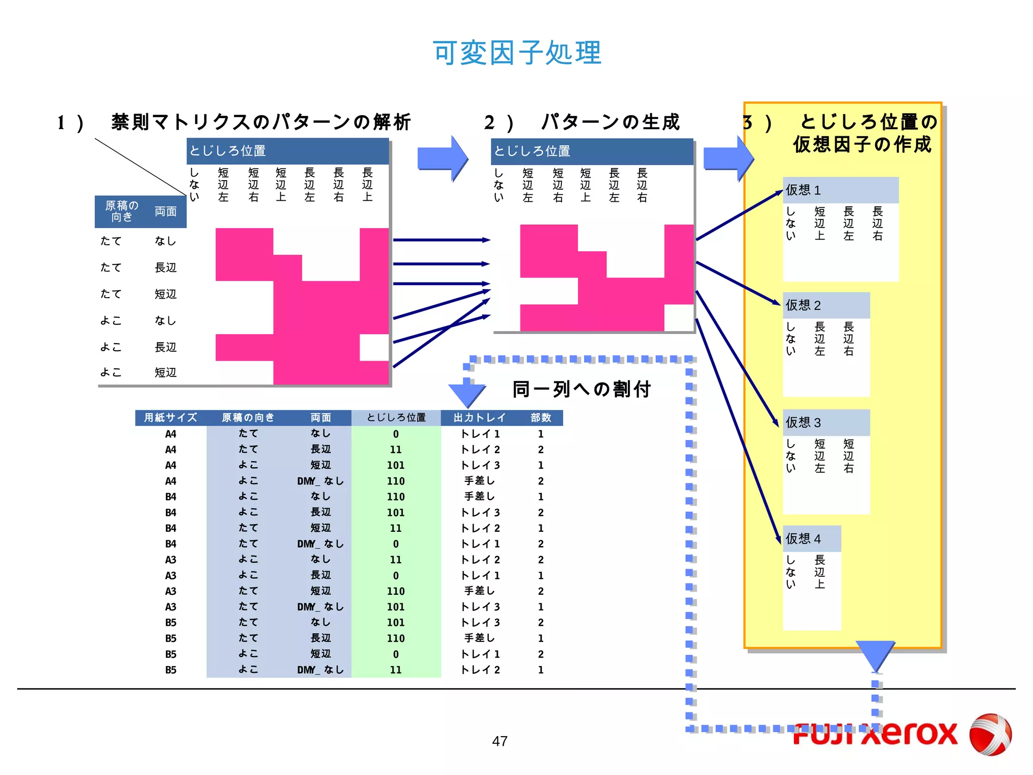47
可変因子処理
2） パターンの生成1） 禁則マトリクスのパターンの解析 3） とじしろ位置の
仮想因子の作成
同一列への割付
とじしろ位置
し
な
い
短
辺
左
短
辺
右
短
辺
上
長
辺
左
長
辺
右
長
辺
上原稿の
向き
両面
たて なし
たて 長辺
たて 短辺
よこ なし
よこ 長辺
よこ 短辺
とじしろ位置
し
な
い
短
辺
左
短
辺
右
短
辺
上
長
辺
左
長
辺
右
仮想1
し
な
い
短
辺
上
長
辺
左
長
辺
右
仮想2
し
な
い
長
辺
左
長
辺
右
仮想3
し
な
い
短
辺
左
短
辺
右
仮想4
し
な
い
長
辺
上
用紙サイズ 原稿の向き 両面 とじしろ位置 出力トレイ 部数
A4 たて なし 0 トレイ1 1
A4 たて 長辺 11 トレイ2 2
A4 よこ 短辺 101 トレイ3 1
A4 よこ DMY_なし 110 手差し 2
B4 よこ なし 110 手差し 1
B4 よこ 長辺 101 トレイ3 2
B4 たて 短辺 11 トレイ2 1
B4 たて DMY_なし 0 トレイ1 2
A3 よこ なし 11 トレイ2 2
A3 よこ 長辺 0 トレイ1 1
A3 たて 短辺 110 手差し 2
A3 たて DMY_なし 101 トレイ3 1
B5 たて なし 101 トレイ3 2
B5 たて 長辺 110 手差し 1
B5 よこ 短辺 0 トレイ1 2
B5 よこ DMY_なし 11 トレイ2 1
 