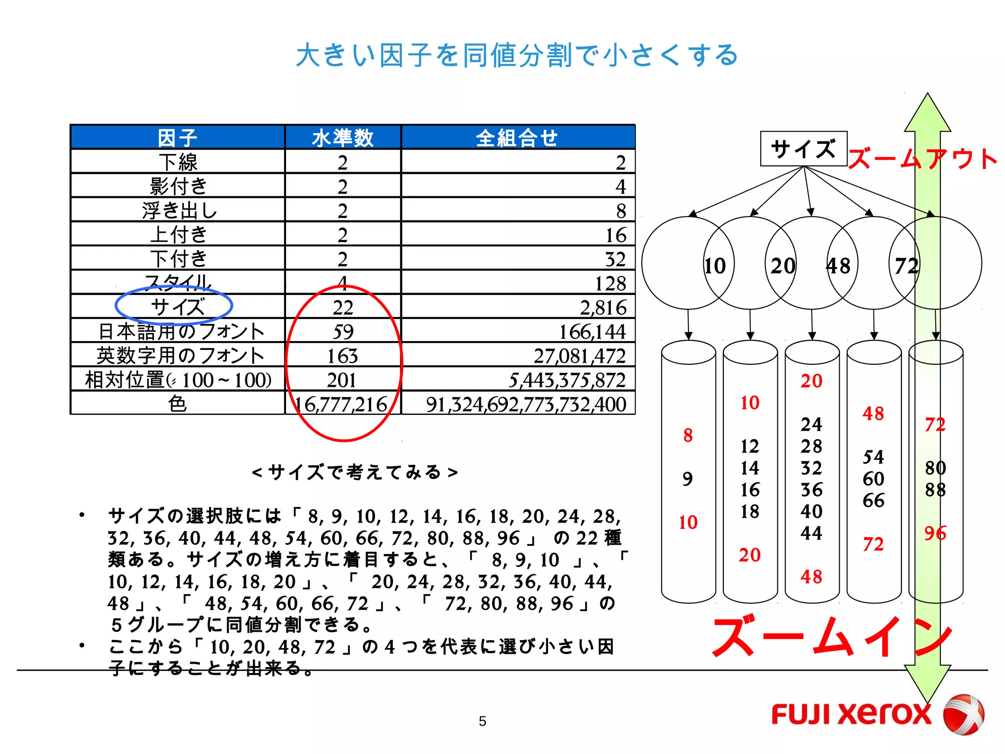 5
大きい因子を同値分割で小さくする
＜サイズで考えてみる＞
• サイズの選択肢には「8, 9, 10, 12, 14, 16, 18, 20, 24, 28, 32, 36, 40,
44, 48, 54, 60, 66, 72, 80, 88, 96」 の22種類ある。サイズの増え方に
着目すると、「 8, 9, 10 」、「 10, 12, 14, 16, 18, 20」、「 20, 24, 28, 32,
36, 40, 44, 48」、「 48, 54, 60, 66, 72」、「 72, 80, 88, 96」の５グループ
に同値分割できる。
• ここから「10, 20, 48, 72」の4つを代表に選び小さい因子にすることが
出来る。
因子 水準数 全組合せ
下線 2 2
影付き 2 4
浮き出し 2 8
上付き 2 16
下付き 2 32
スタイル 4 128
サイズ 22 2,816
日本語用のフォント 59 166,144
英数字用のフォント 163 27,081,472
相対位置(-100～100) 201 5,443,375,872
色 16,777,216 91,324,692,773,732,400
サイズ
10 20 48 72
8
9
10
10
12
14
16
18
20
20
24
28
32
36
40
44
48
48
54
60
66
72
72
80
88
96
ズームイン
ズームアウト
 