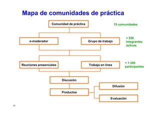 Mapa de comunidades de práctica
                        Comunidad de práctica                      15 comunidades



     ...