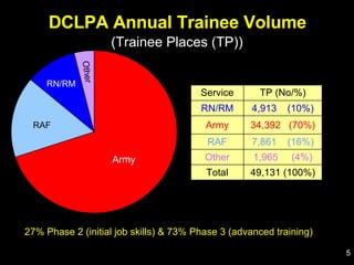 DCLPA Annual Trainee Volume (Trainee Places (TP)) Army RAF RN/RM Other 27% Phase 2 (initial job skills) & 73% Phase 3 (advanced training)  Service TP (No/%) RN/RM 4,913  (10%) Army 34,392  (70%) RAF 7,861  (16%) Other 1,965  (4%) Total 49,131 (100%) 