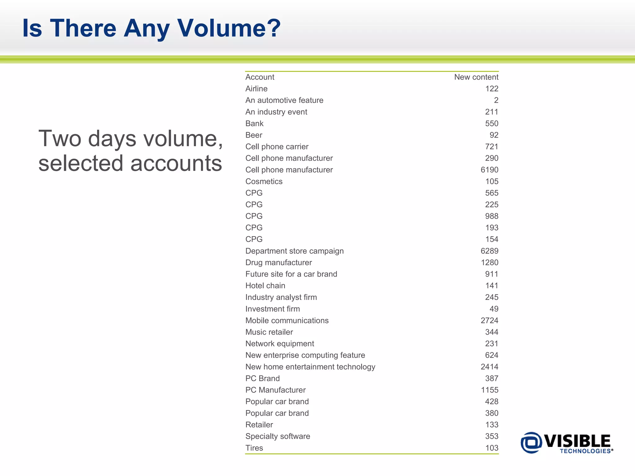 Is There Any Volume? Two days volume, selected accounts Account New content Airline 122 An automotive feature 2 An industry event 211 Bank 550 Beer 92 Cell phone carrier 721 Cell phone manufacturer 290 Cell phone manufacturer 6190 Cosmetics 105 CPG 565 CPG 225 CPG 988 CPG 193 CPG 154 Department store campaign 6289 Drug manufacturer 1280 Future site for a car brand 911 Hotel chain 141 Industry analyst firm 245 Investment firm 49 Mobile communications 2724 Music retailer 344 Network equipment 231 New enterprise computing feature 624 New home entertainment technology 2414 PC Brand 387 PC Manufacturer 1155 Popular car brand 428 Popular car brand 380 Retailer 133 Specialty software 353 Tires 103 