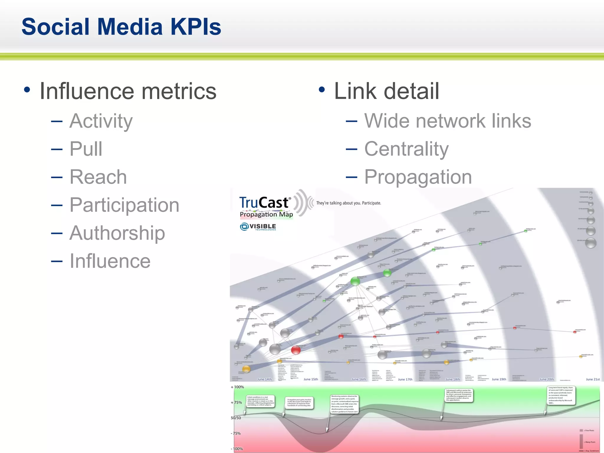 Social Media KPIs Influence metrics Activity Pull Reach Participation Authorship Influence Link detail Wide network links Centrality Propagation 