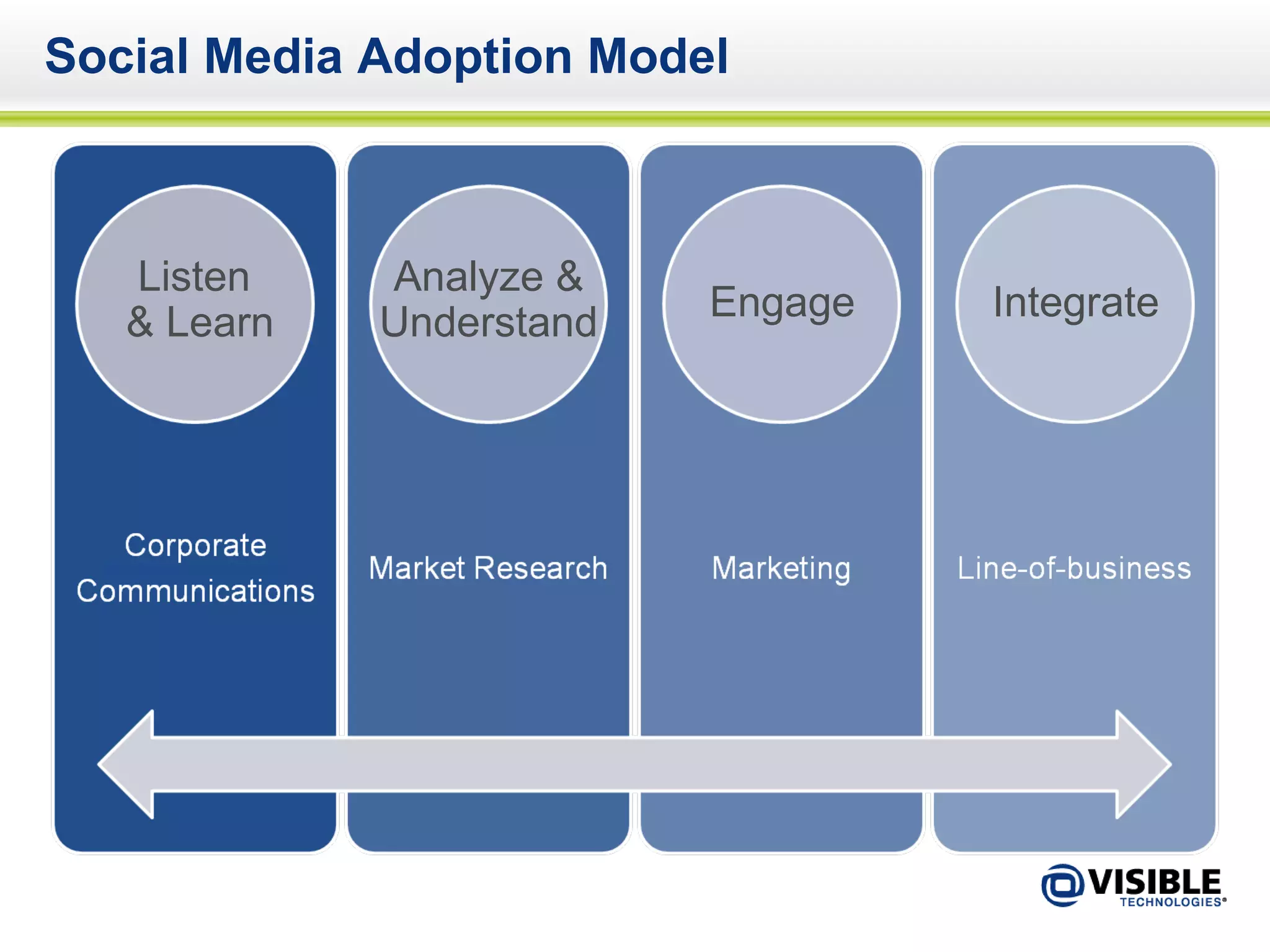 Social Media Adoption Model Listen  & Learn Analyze & Understand Engage Integrate 