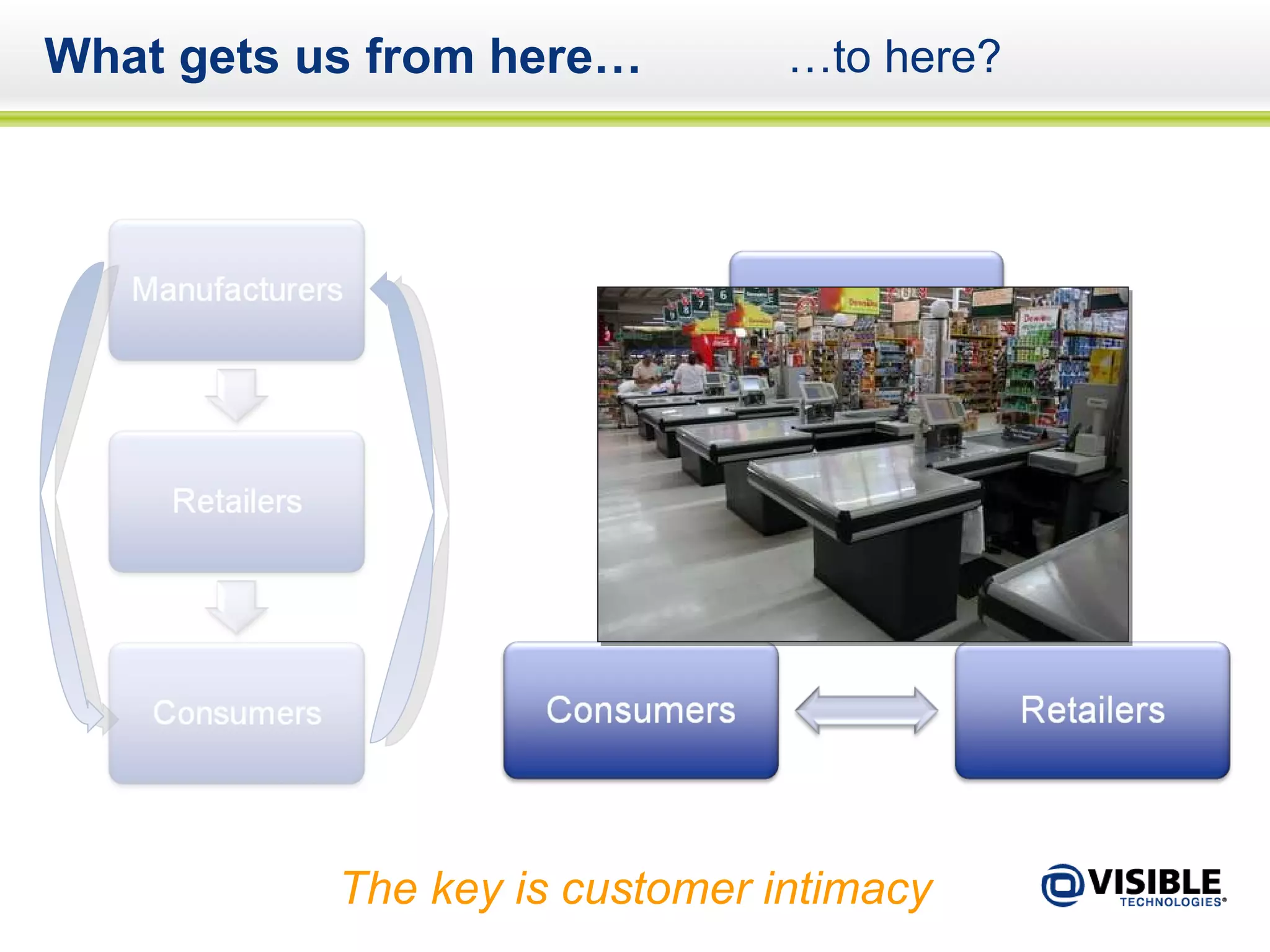 What gets us from here… … to here? The key is customer intimacy 