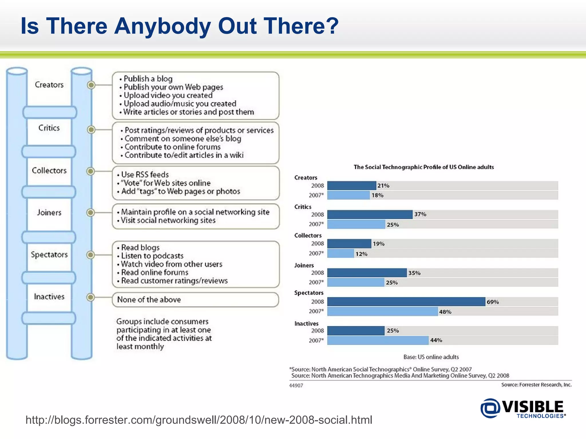 Is There Anybody Out There? http://blogs.forrester.com/groundswell/2008/10/new-2008-social.html 