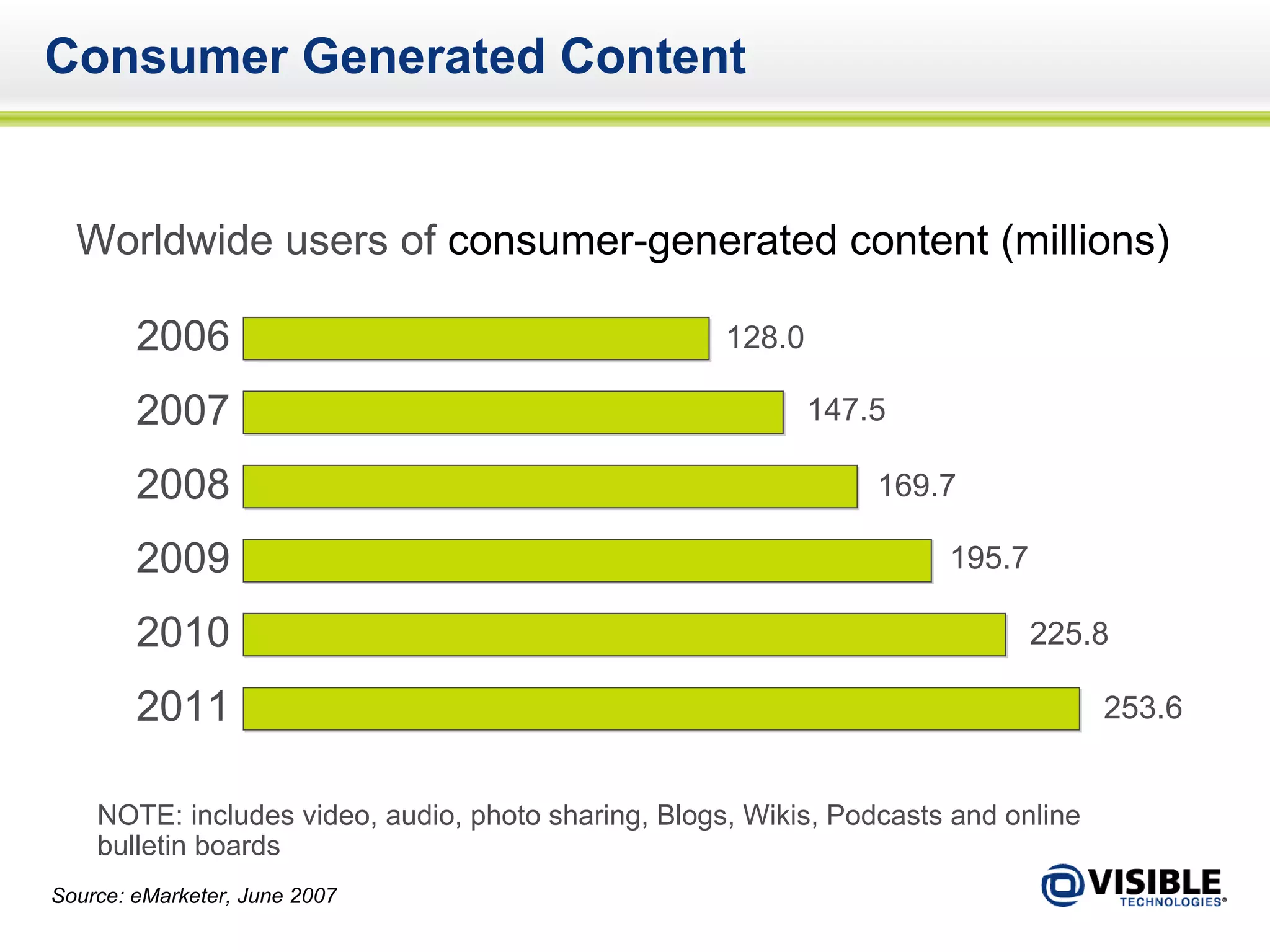 Consumer Generated Content Worldwide users of  consumer-generated content (millions) 2006 2007 2008 2009 2010 2011 NOTE: includes video, audio, photo sharing, Blogs, Wikis, Podcasts and online bulletin boards Source: eMarketer, June 2007 128.0 147.5 169.7 195.7 225.8 253.6 