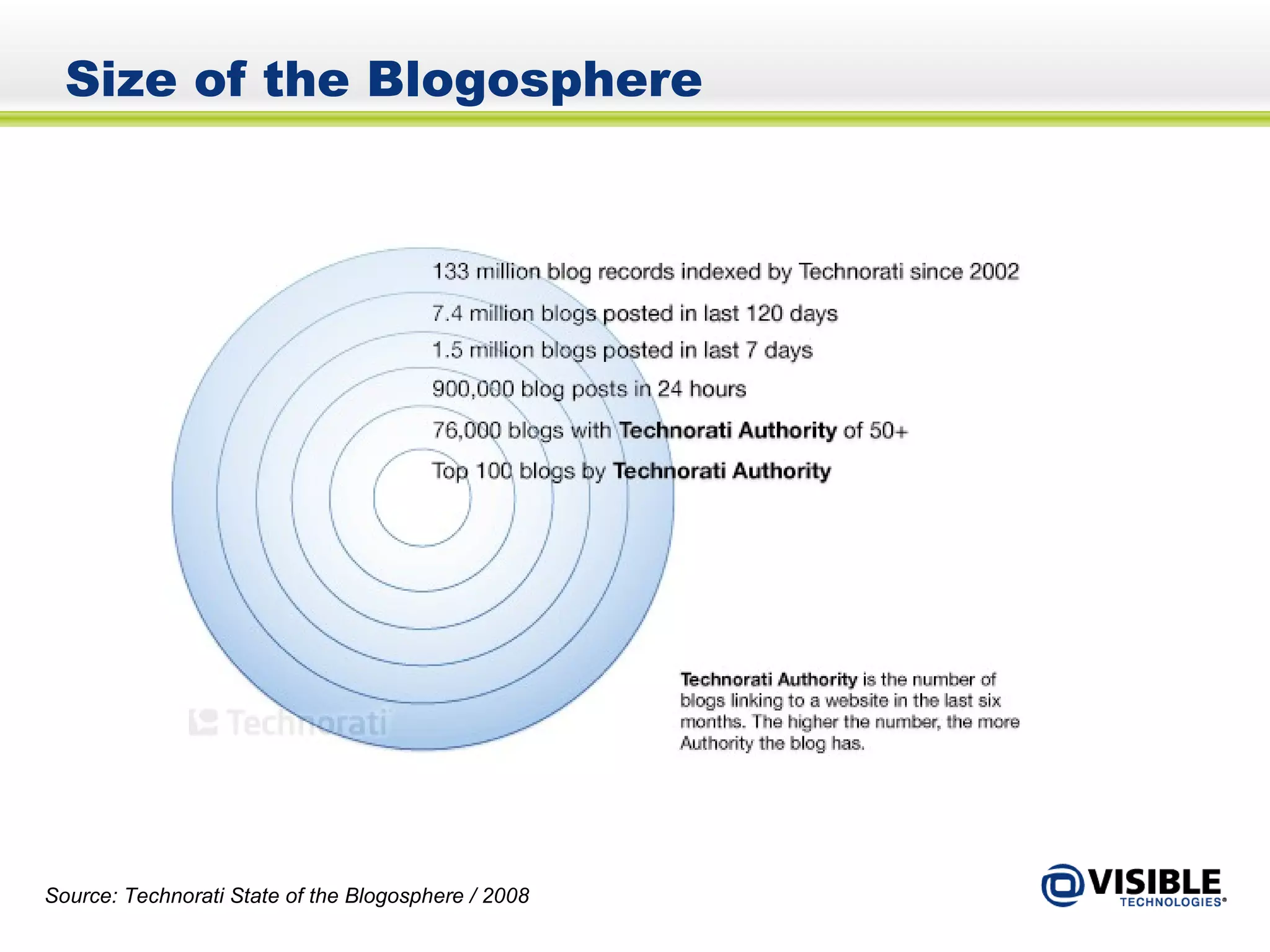 Size of the Blogosphere Source: Technorati State of the Blogosphere / 2008 
