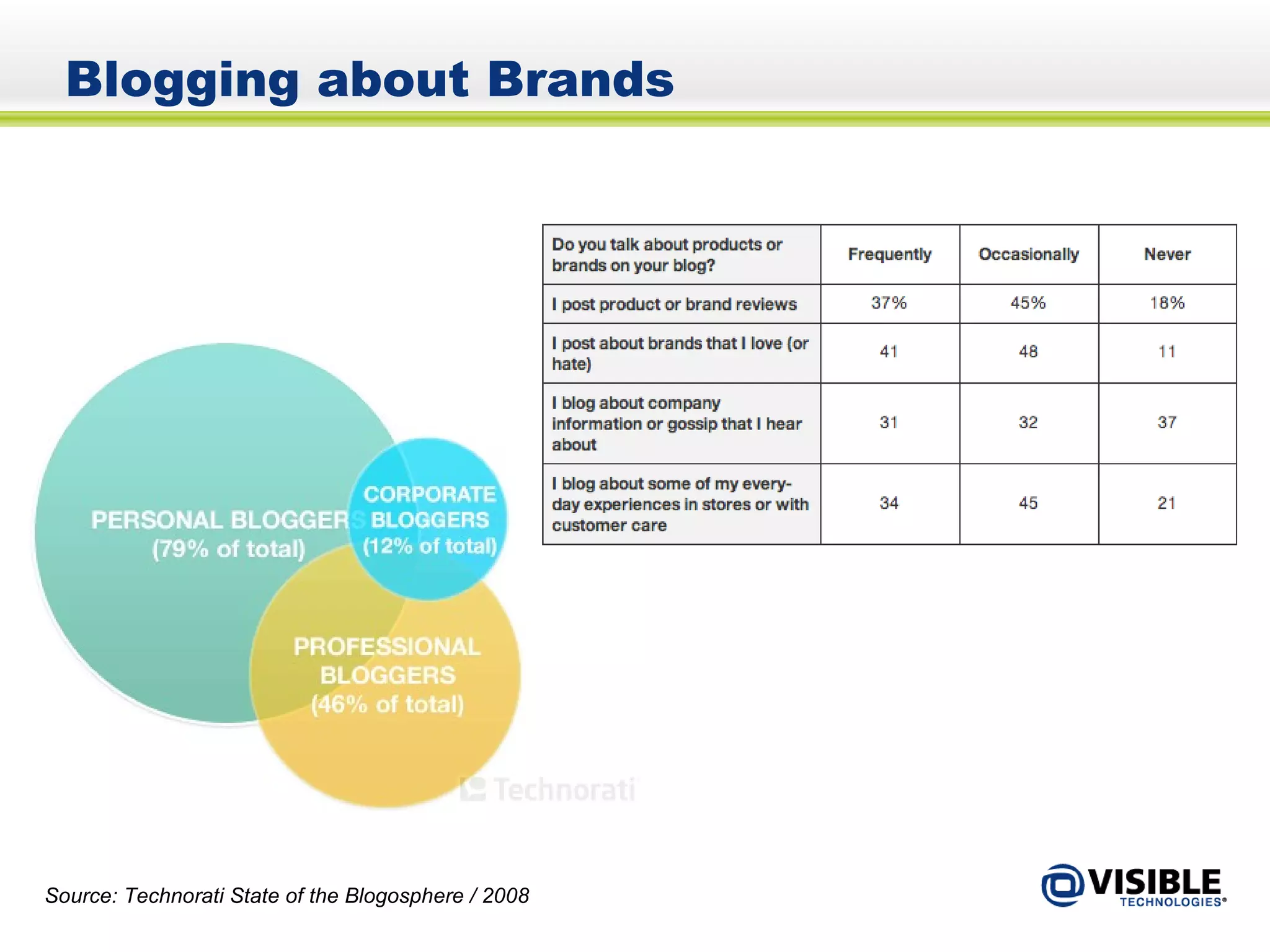 Blogging about Brands Source: Technorati State of the Blogosphere / 2008 