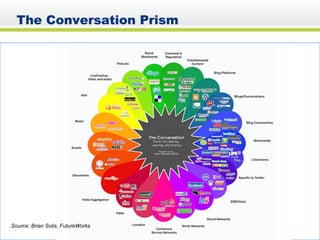 The Conversation Prism Source: Brian Solis, FutureWorks 