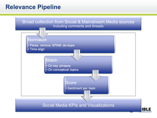 Relevance Pipeline Social Media KPIs and Visualizations Broad collection from Social & Mainstream Media sources Including comments and threads 