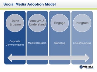 Social Media Adoption Model Listen  & Learn Analyze & Understand Engage Integrate 