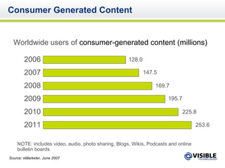 Consumer Generated Content Worldwide users of  consumer-generated content (millions) 2006 2007 2008 2009 2010 2011 NOTE: includes video, audio, photo sharing, Blogs, Wikis, Podcasts and online bulletin boards Source: eMarketer, June 2007 128.0 147.5 169.7 195.7 225.8 253.6 