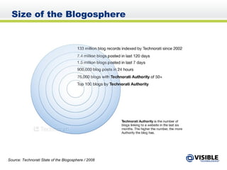 Size of the Blogosphere Source: Technorati State of the Blogosphere / 2008 