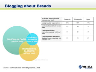 Blogging about Brands Source: Technorati State of the Blogosphere / 2008 