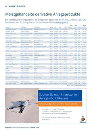 44

MARKET MONITOR

Meistgehandelte derivative Anlageprodukte
Die umsatzstärksten Produkte der 25 gefragtesten Basiswerte der Woche 37. Daten, Kurse und
Termsheets aller Scoach-gelisteten Derivate ﬁnden Sie auf www.payoff.ch
Basiswert

Produkttyp

Produktname

Symbol Valor

ABB/Nestlé/Roche GS

Barrier Reverse Convertibles

Barrier Reverse Convertible

LBBBV

ABN Water TR Index

Tracker Certificates

Zertifikat

WATCH 2205578

Amazon/Apple/Google

Barrier Reverse Convertibles

Inverse Barrier Reverse Convertible AGABR

CHF 6M Swap

Tracker Certificates

Money Market Notes

VXCHD 2049435

VT

CIT Infrastructure Basket

Tracker Certificates

Zertifikat

USIFR

3071570

CS Basket of 20 Stocks

Kapitalschutz mit Coupon

3477453

Emit.

Kurs
Kurs
Verfall Basiswert Produkt

LB 12.12.2008

Umsatz
Währung in CHF

-

1.00

CHF

open end

-

112.20

CHF

2’002’781

3791479 CLEU 13.11.2008

-

100.35

USD

5’380’683

open end

-

105.30

CHF

8’669’264

CIT 10.05.2010

-

91.20

USD

5’417’030

ABN

2’181’137

Opportunity Note Plus

OPSTS

3981350

CS 09.11.2009

-

95.97

EUR

3’059’084

DJ EURO STOXX 50 (Price) Index Kapitalschutz mit Knock-Out

Shark Note

LBACJ

3689122

LB 12.03.2010

3’151.17

82.32

EUR

2’718’080

EUR 6M Swap

Tracker Certificates

Money Market Notes

VXEUD

2049441

open end

-

111.00

Gazprom/Lukoil/Petrobras

Barrier Reverse Convertibles

Knock-In Reverse Convertible

JPOLP

3221972

JPM 26.09.2008

-

84.38

USD

Gold fix PM

Tracker Certificates

Tracer

PMTAA

2607471

UBS

GS Asian Currency Basket

Outperformance Certificates

Leveraged Certificates

CMSUS 3565328

Holcim N

Barrier Reverse Convertibles

Knock-In ICE

IBEX 35 Index

Outperformance Certificates

Leverage Bear Certificate

VT

EUR 34’202’892
2’384’474

open end

778.39

77.50

USD 15’499’104

GS 15.05.2009

-

97.03

USD 40’707’684

JKHOE

4246626 BAER 15.05.2009

89.55

84.15

CHF

2’445’000

IBEXA

3640863

SOG 27.01.2009 10’869.20

143.20

EUR

2’601’224
7’686’848

JB EUR Overnight Basket

Tracker Certificates

Zertifikat

JFOVH

4495012 BAER 11.08.2009

- 10‘030.00

EUR

JB US Banks Basket

Tracker Certificates

Zertifikat

JBUBB

4344893 BAER 22.12.2009

-

USD 17’876’676

Newmont Mining

Discount Certificates

Toro

TONEW 3407242

RICI Enhanced Energy Index

Tracker Certificates

Zertifikat

RIEHE

3396400

CS 12.09.2008
ABN

86.50

27.11

-

USD

2’989’275

-

113.90

USD

2’520’939
2’039’425

open end

Royal Dutch Shell

Barrier Reverse Convertibles

Barrier Reverse Convertible

RDSBC

4360139 CLEU 02.07.2009

20.68

92.75

CHF

Silver

Tracker Certificates

Voncert

VZOSI

3694272

open end

10.92

10.80

USD 11’373’934

SMI Index

Tracker Certificates

X-pert

SMIDB

1746806

DB

open end

6’856.10

69.05

CHF

2’853’000

SWX Immofdsindex TR

Tracker Certificates

Tracker

IMMIT

2414112

ZKB

open end

-

206.30

CHF

2’320’178

USD 6M Swap

Tracker Certificates

Money Market Notes

VXUSD

2049445

VT

open end

-

114.90

USD 12’936’777

VT Managed Risk Switzerland

Tracker Certificates

Dynamic Voncert

VZCRC

3704211

VT

open end

-

99.60

CHF 30’060’000

ZKB Erneuerbare Energie Bskt

Tracker Certificates

Proper

ERNEU

2315997

ZKB 14.11.2008

-

179.70

EUR

2’044’381

Zurich Financial Services

Barrier Reverse Convertibles

Defensiver Europäischer Leman

BCV71H 3453706

BCV 02.10.2008

266.25

94.00

CHF

2’747’344

VT

TR Index

Aktuelle Daten und Termsheet: www.payoff.ch

Suchen Sie nach interessanten
Anlagemöglichkeiten?
Rabobank, maßgeschneiderte Ideen für unsere Kunden.
Seit 1986 zum 20. Mal in Folge von
Standard & Poor’s und Moody’s ausgezeichnet
mit der Bestnote für Bonität (AAA/Aaa)
Strukturierte Produkte für Ihre individuellen
Bedürfnisse

dp payoff all about derivative investments | Oktober 2008

 