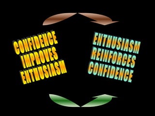 CONFIDENCE IMPROVES ENTHUSIASM ENTHUSIASM REINFORCES CONFIDENCE 