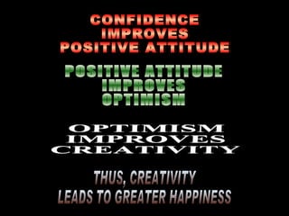 CONFIDENCE IMPROVES POSITIVE ATTITUDE POSITIVE ATTITUDE IMPROVES OPTIMISM OPTIMISM IMPROVES CREATIVITY THUS, CREATIVITY LEADS TO GREATER HAPPINESS 