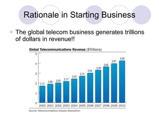 Rationale in Starting Business The global telecom business generates trillions of dollars in revenue!! 