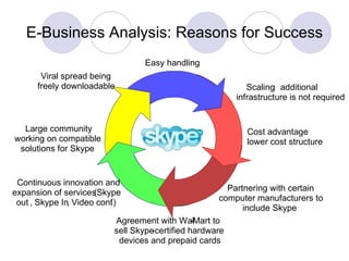 E-Business Analysis:  Reasons  for  Success Cost advantage :  lower cost structure  Easy handling Viral spread being  freely downloadable Large community  working on compatible  solutions for Skype Continuous innovation and  expansion of services ( Skype  out  ,  Skype In ,  Video conf .) Agreement with Wal - Mart to  sell Skype - certified hardware  devices and prepaid cards Partnering with certain  computer manufacturers to  include Skype Scaling :  additional  infrastructure is not required 