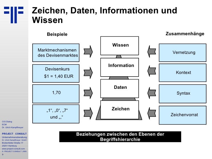 Unterschied Daten Und Information [DE] Vom Enterprise Content Management zum Enterprise Information Man…