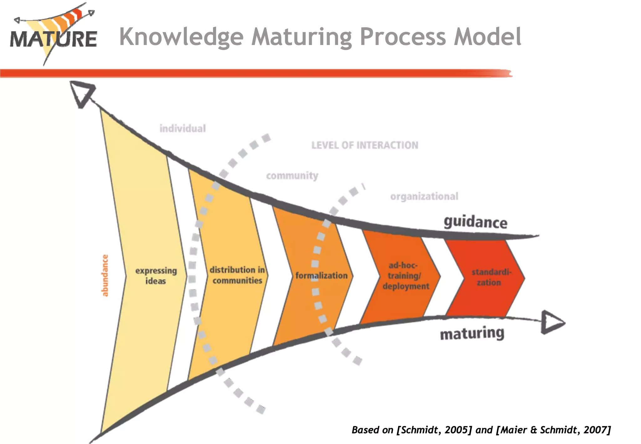 Mature - a dynamic perspective on ontologies