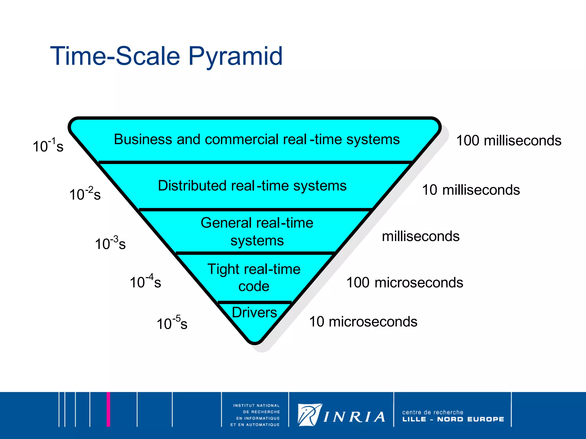 Time-Scale Pyramid 