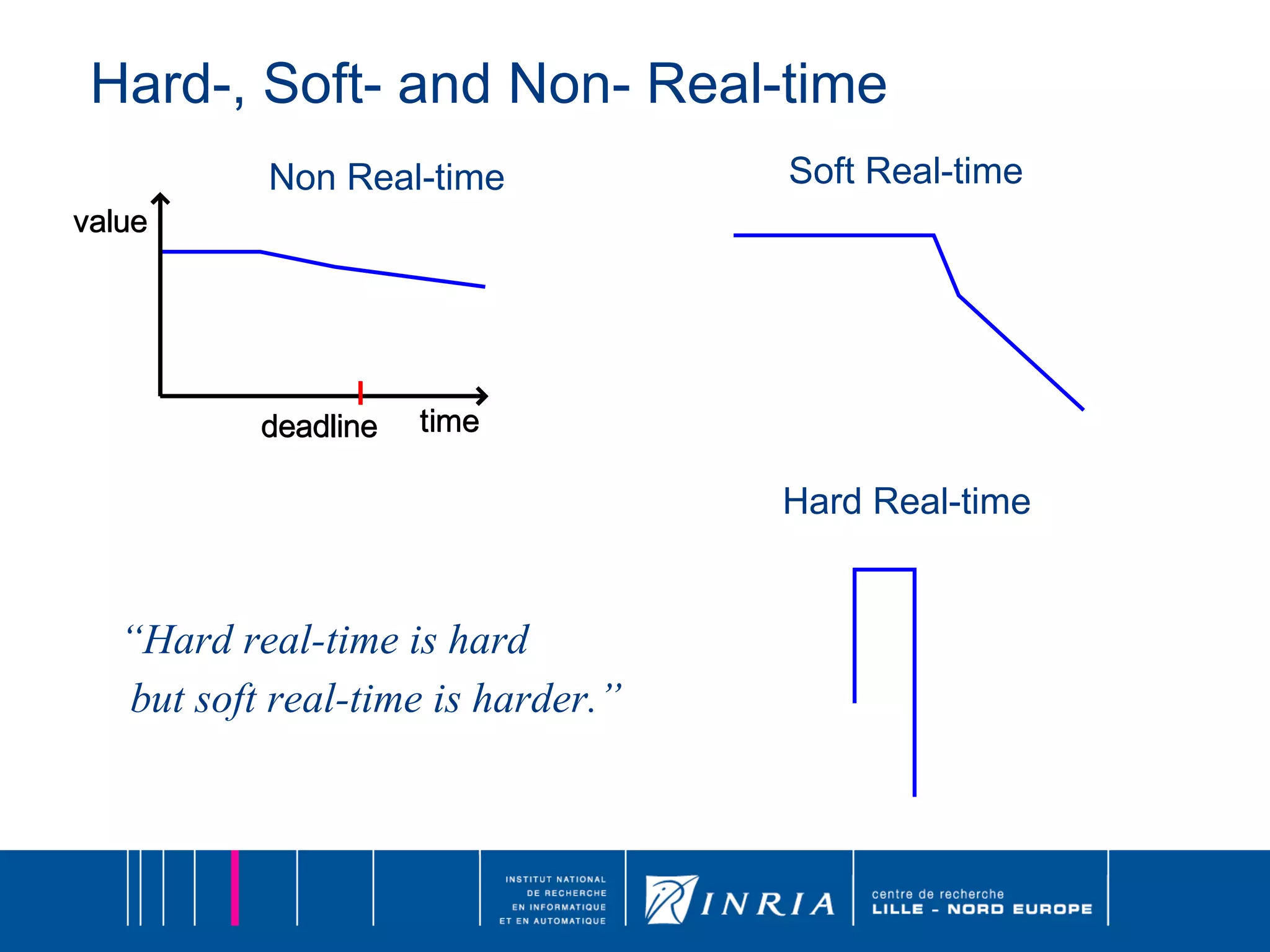 Hard-, Soft- and Non- Real-time Non Real-time Soft Real-time Hard Real-time “ Hard real-time is hard but soft real-time is harder.” 