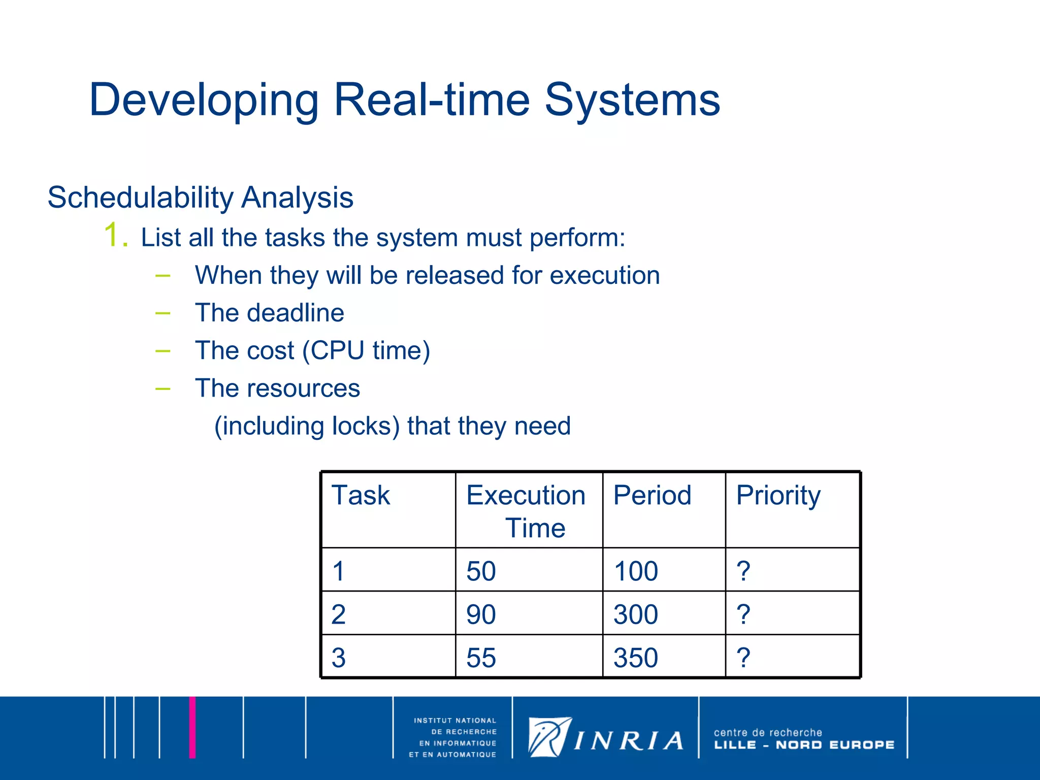 Developing Real-time Systems Schedulability Analysis List all the tasks the system must perform: When they will be released for execution The deadline The cost (CPU time) The resources  (including locks) that they need Task Execution Time Period Priority 1 50 100 ? 2 90 300 ? 3 55 350 ? 
